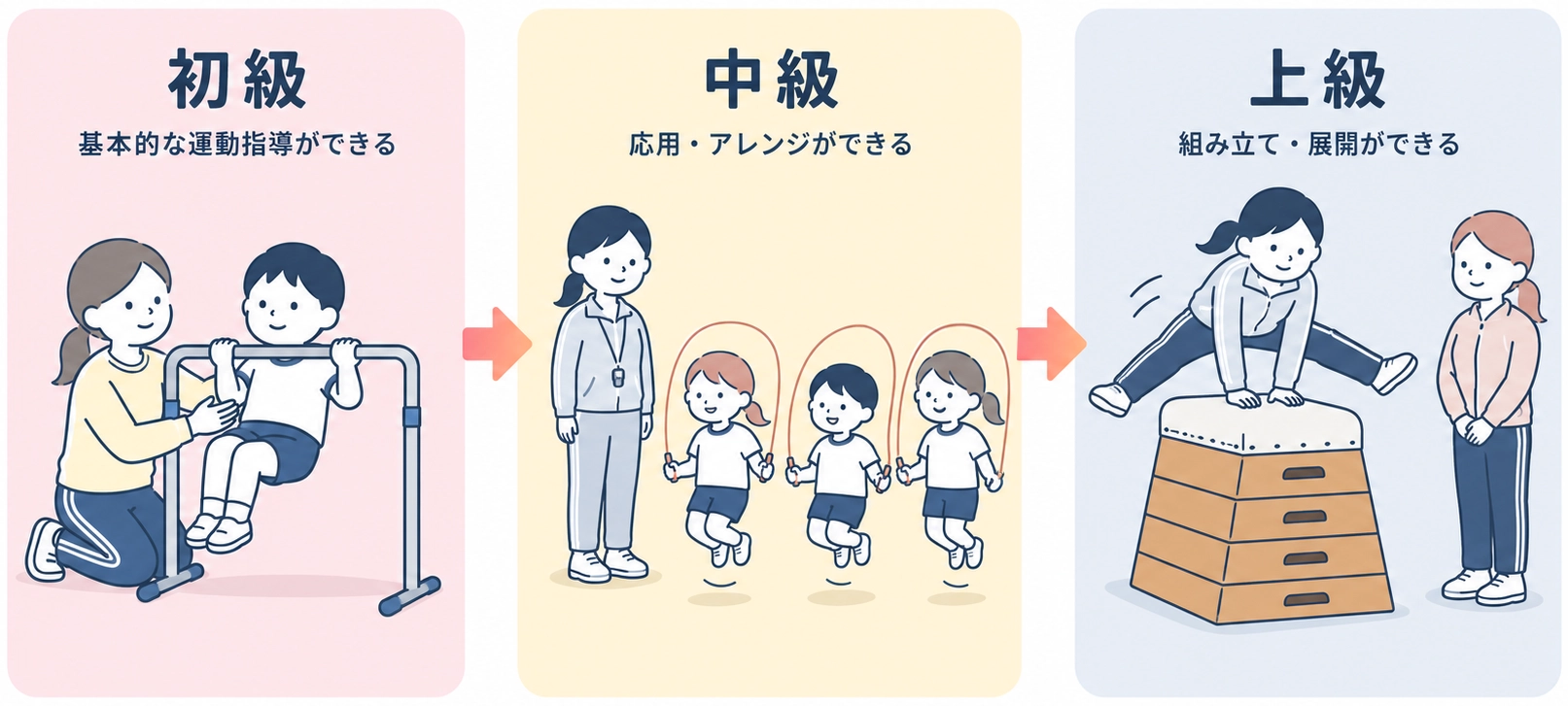初級：基本的な運動指導ができる、中級：応用・アレンジができる、上級：組み立て・展開ができる
