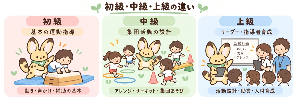 初級・中級・上級の違い